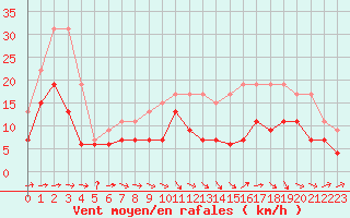 Courbe de la force du vent pour Muret (31)