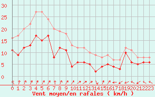 Courbe de la force du vent pour Lons-le-Saunier (39)