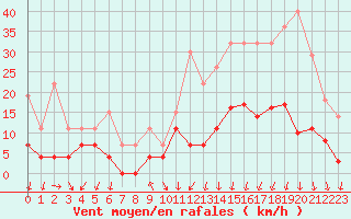 Courbe de la force du vent pour Montlimar (26)