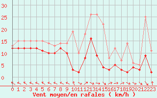 Courbe de la force du vent pour Mende - Chabrits (48)