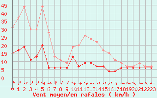 Courbe de la force du vent pour Paray-le-Monial - St-Yan (71)