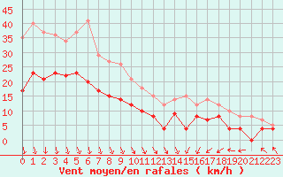 Courbe de la force du vent pour Lyon - Bron (69)