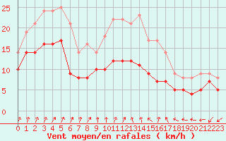 Courbe de la force du vent pour Poitiers (86)