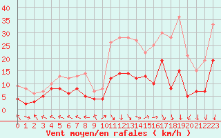 Courbe de la force du vent pour Mende - Chabrits (48)