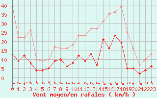 Courbe de la force du vent pour Le Touquet (62)