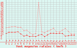 Courbe de la force du vent pour Nancy - Essey (54)