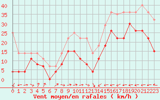 Courbe de la force du vent pour Carcassonne (11)