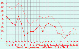 Courbe de la force du vent pour Perpignan (66)