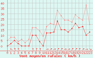 Courbe de la force du vent pour Troyes (10)