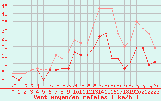 Courbe de la force du vent pour Saint-Quentin (02)