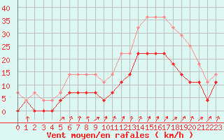 Courbe de la force du vent pour Colmar (68)