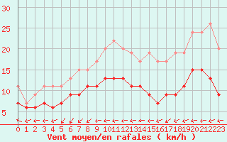 Courbe de la force du vent pour Pointe de Chassiron (17)