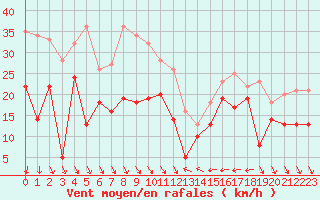Courbe de la force du vent pour Nice (06)