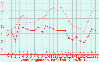 Courbe de la force du vent pour Deauville (14)