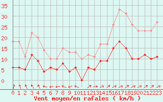 Courbe de la force du vent pour Vannes-Sn (56)