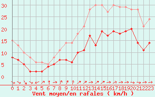 Courbe de la force du vent pour La Rochelle - Aerodrome (17)