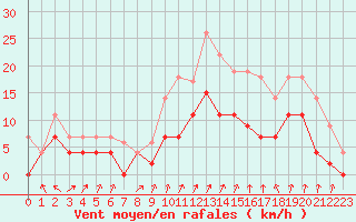 Courbe de la force du vent pour Colmar (68)