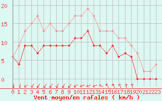 Courbe de la force du vent pour Montpellier (34)