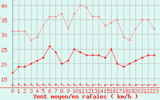 Courbe de la force du vent pour Dunkerque (59)