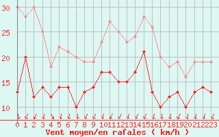 Courbe de la force du vent pour Montpellier (34)