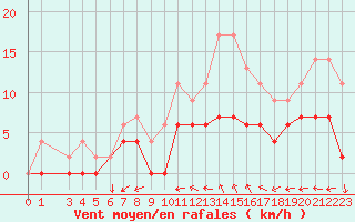 Courbe de la force du vent pour Le Mans (72)