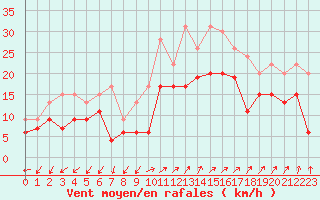 Courbe de la force du vent pour Ajaccio - Campo dell