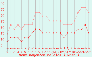 Courbe de la force du vent pour Ste (34)