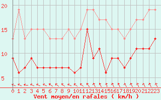 Courbe de la force du vent pour Abbeville (80)