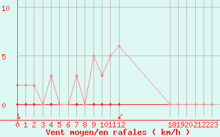 Courbe de la force du vent pour Nostang (56)