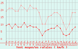 Courbe de la force du vent pour Marseille - Saint-Loup (13)