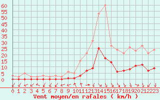 Courbe de la force du vent pour Gjilan (Kosovo)