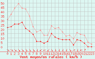 Courbe de la force du vent pour Lyon - Saint-Exupry (69)