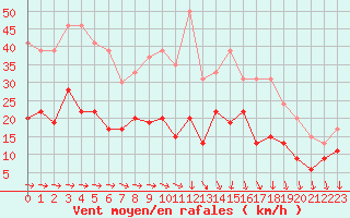 Courbe de la force du vent pour Reims-Prunay (51)