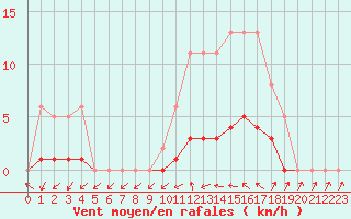 Courbe de la force du vent pour Puissalicon (34)