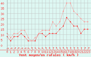 Courbe de la force du vent pour Tours (37)