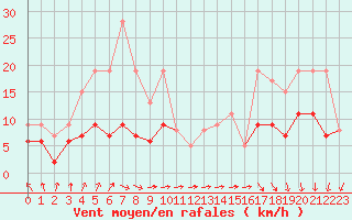 Courbe de la force du vent pour Chartres (28)