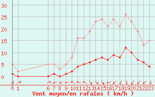 Courbe de la force du vent pour Boulaide (Lux)