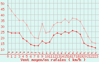 Courbe de la force du vent pour Calais / Marck (62)