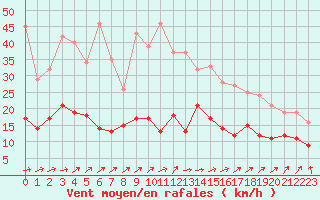 Courbe de la force du vent pour Cazaux (33)