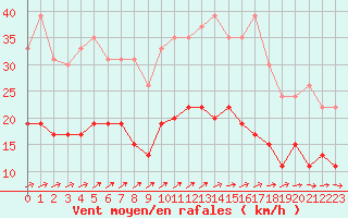 Courbe de la force du vent pour Langres (52) 