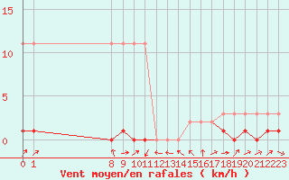 Courbe de la force du vent pour Potes / Torre del Infantado (Esp)