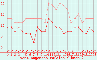 Courbe de la force du vent pour Bastia (2B)