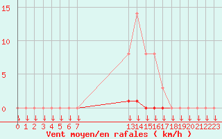 Courbe de la force du vent pour La Javie (04)