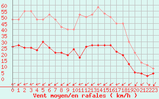 Courbe de la force du vent pour Figari (2A)