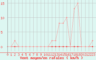 Courbe de la force du vent pour Saint-Maximin-la-Sainte-Baume (83)