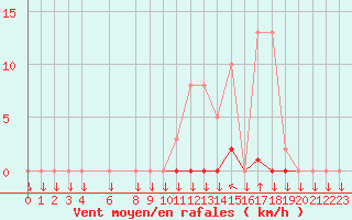 Courbe de la force du vent pour Variscourt (02)