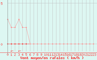 Courbe de la force du vent pour Haegen (67)