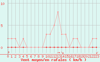 Courbe de la force du vent pour Castellbell i el Vilar (Esp)