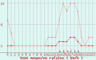 Courbe de la force du vent pour Nostang (56)