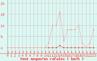 Courbe de la force du vent pour Variscourt (02)